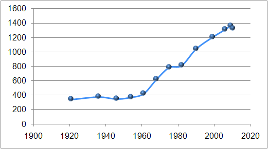 Graphique &eacute;volution population